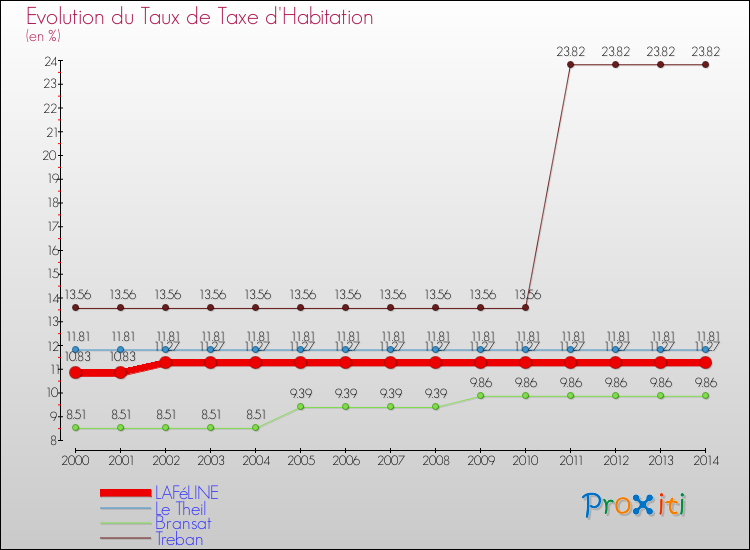 Evolution du taux de la taxe d'habitation pour LAFéLINE et les communes proches de 2000 à 2014 Comparaison des taux de la taxe d'habitation pour LAFéLINE et les communes voisines de 2000 à 2014
