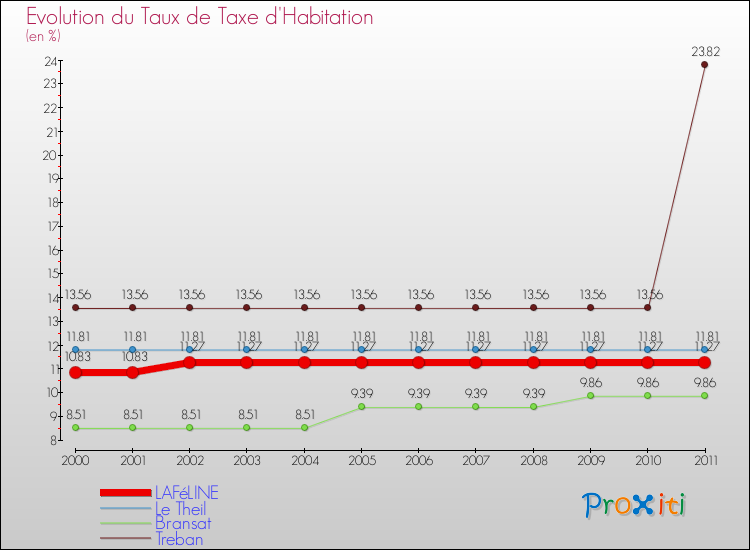 Evolution du taux de la taxe d'habitation pour LAFéLINE et les communes proches Comparaison des taux de la taxe d'habitation pour LAFéLINE et les communes voisines