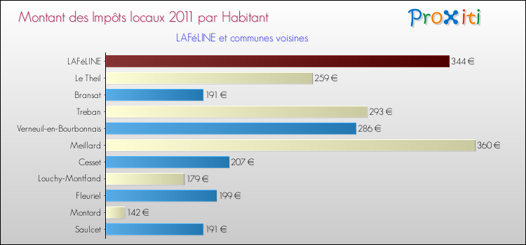Montant des impôts locaux par Habitant pour LAFéLINE et les communes proches Comparaison des impôts locaux par habitant pour LAFéLINE et les communes voisines
