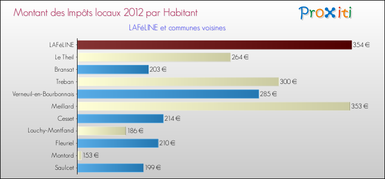 Montant des impôts locaux par Habitant pour LAFéLINE et les communes proches Comparaison des impôts locaux par habitant pour LAFéLINE et les communes voisines