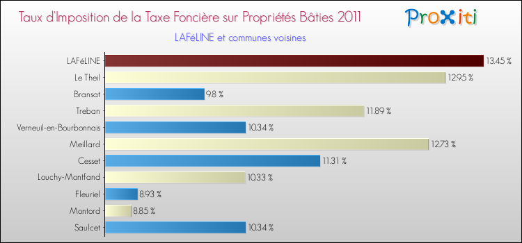 Taux d'imposition de la taxe foncière sur le bati 2011 pour LAFéLINE et les communes proches Comparaison des taux d'imposition de la taxe foncière sur le bati 2011 pour LAFéLINE et les communes voisines