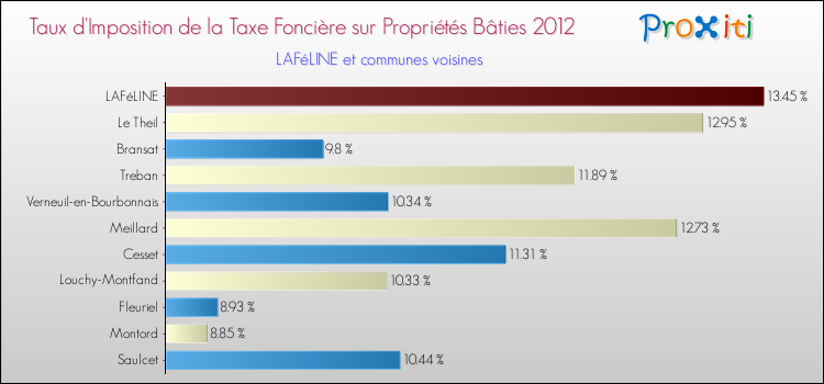 Taux d'imposition de la taxe foncière sur le bati 2012 pour LAFéLINE et les communes proches Comparaison des taux d'imposition de la taxe foncière sur le bati 2012 pour LAFéLINE et les communes voisines