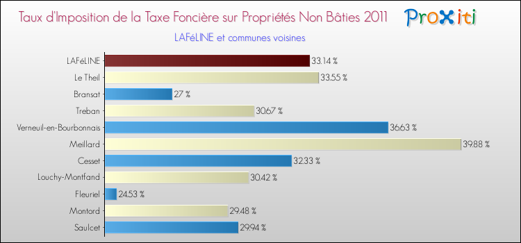 Taux d'imposition de la taxe foncière sur les immeubles et terrains non batis 2011 pour LAFéLINE et les communes proches Comparaison des taux d'imposition de la taxe foncière sur les immeubles et terrains non batis 2011 pour LAFéLINE et les communes voisines