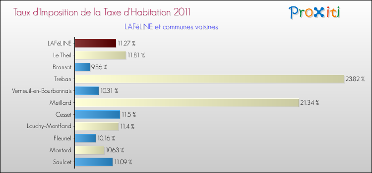 Taux d'imposition de la taxe d'habitation 2011 pour LAFéLINE et les communes proches Comparaison des taux d'imposition de la taxe d'habitation 2011 pour LAFéLINE et les communes voisines