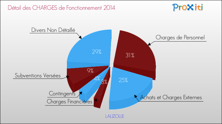Décomposition des Charges de Fonctionnement 2014 de la commune de LALIZOLLE Charges de Fonctionnement 2014 pour la commune de LALIZOLLE