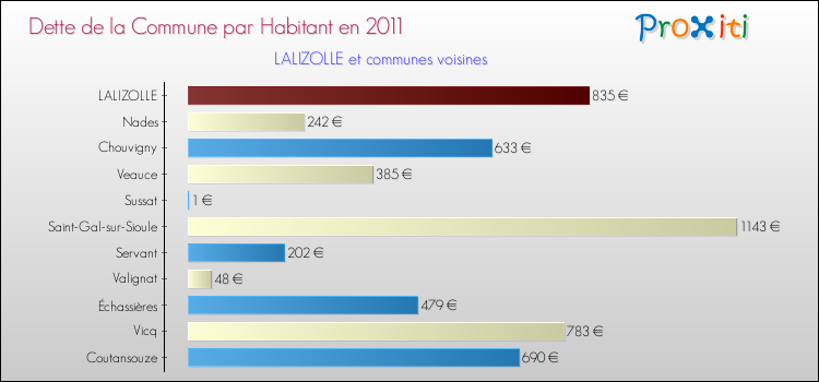 Dette par habitant de la commune en 2011 pour LALIZOLLE et les communes proches Comparaison de la dette par habitant de la commune en 2011 pour LALIZOLLE et les communes voisines
