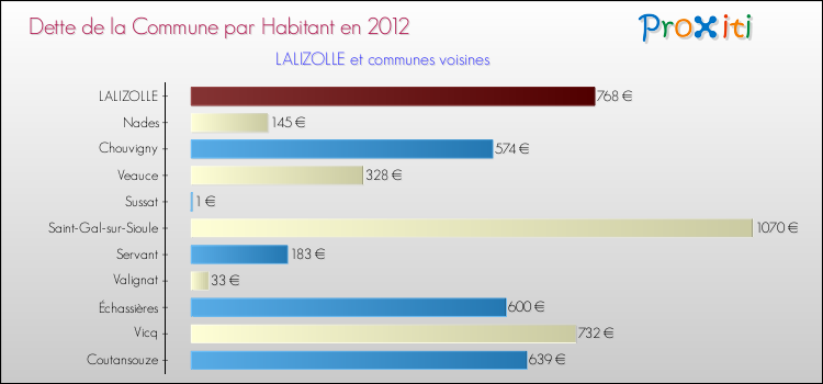 Dette par habitant de la commune en 2012 pour LALIZOLLE et les communes proches Comparaison de la dette par habitant de la commune en 2012 pour LALIZOLLE et les communes voisines