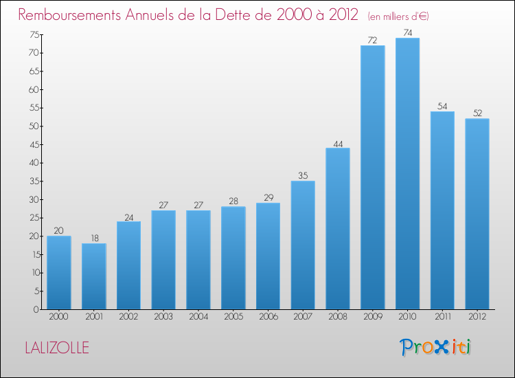 Evolution de l'annuité de la dette pour la commune de LALIZOLLE de 2000 à 2012 Annuités de la dette pour LALIZOLLE de 2000 à 2012
