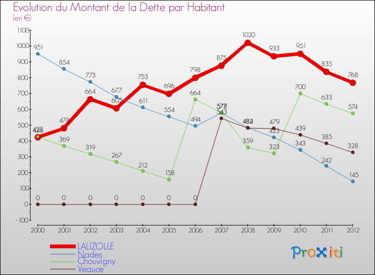 Evolution de la dette par habitant pour la commune de LALIZOLLE et les communes proches de 2000 à 2012 Comparaison de la dette par habitant pour LALIZOLLE et les communes voisines de 2000 à 2012