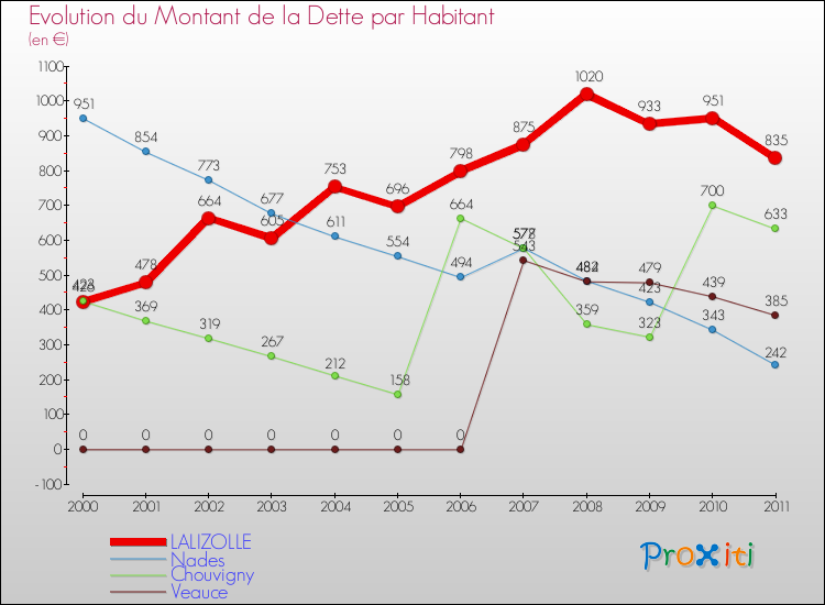 Evolution de la dette par habitant pour la commune de LALIZOLLE et les communes proches Comparaison de la dette par habitant pour LALIZOLLE et les communes voisines