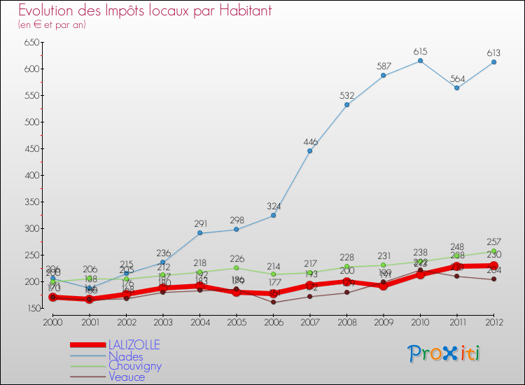 Evolution et montant des impôts locaux par Habitant pour LALIZOLLE et les communes proches Comparaison des impôts locaux par habitant pour LALIZOLLE et les communes voisines