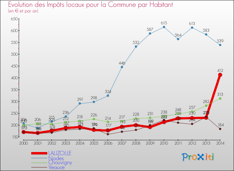 Evolution et montant des impôts locaux par Habitant pour LALIZOLLE et les communes proches de 2000 à 2014 Comparaison des impôts locaux par habitant pour LALIZOLLE et les communes voisines de 2000 à 2014