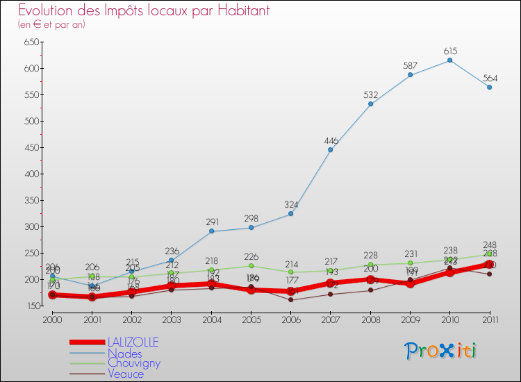 Evolution et montant des impôts locaux par Habitant pour LALIZOLLE et les communes proches Comparaison des impôts locaux par habitant pour LALIZOLLE et les communes voisines