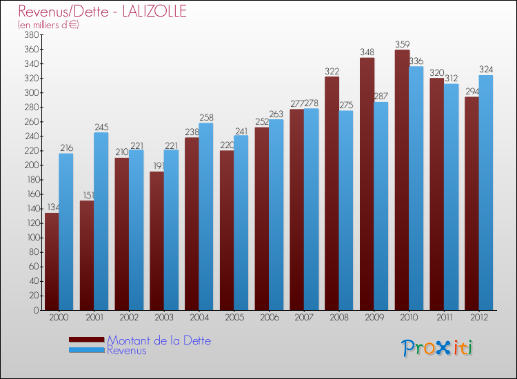 Evolution comparée de la dette et des revenus pour la commune de LALIZOLLE de 2000 à 2012 Comparaison de la dette et des revenus pour LALIZOLLE de 2000 à 2012