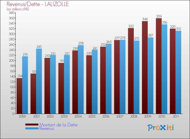 Evolution comparée de la dette et des revenus pour la commune de LALIZOLLE de 2000 à 2011 Comparaison de la dette et des revenus pour LALIZOLLE de 2000 à 2011