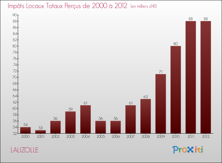 Evolution des Impôts Locaux pour la commune de LALIZOLLE de 2000 à 2012 Evolution des Impôts Locaux pour LALIZOLLE de 2000 à 2012