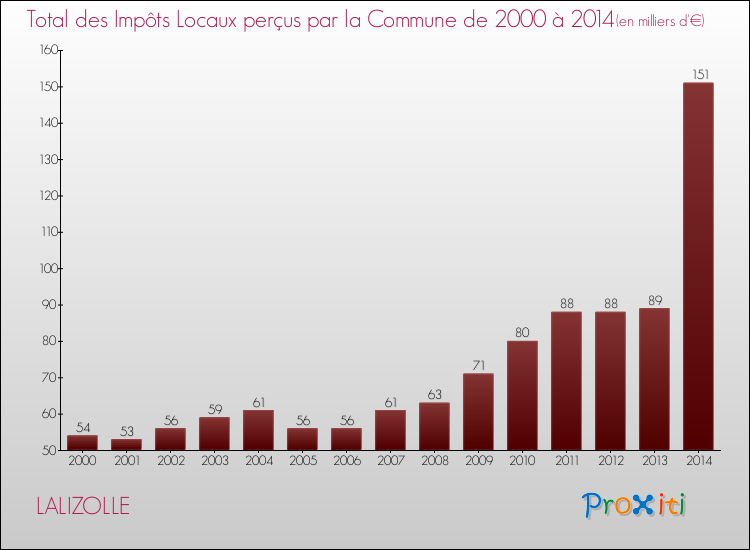 Evolution des Impôts Locaux pour la commune de LALIZOLLE de 2000 à 2014 Evolution des Impôts Locaux pour LALIZOLLE de 2000 à 2014
