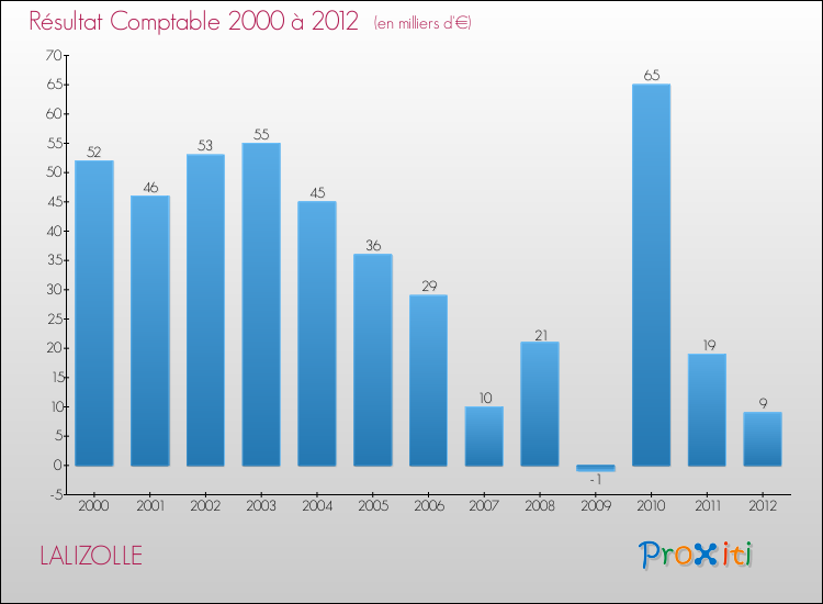Evolution du résultat comptable pour la commune de LALIZOLLE de 2000 à 2012 Evolution du résultat comptable pour LALIZOLLE de 2000 à 2012
