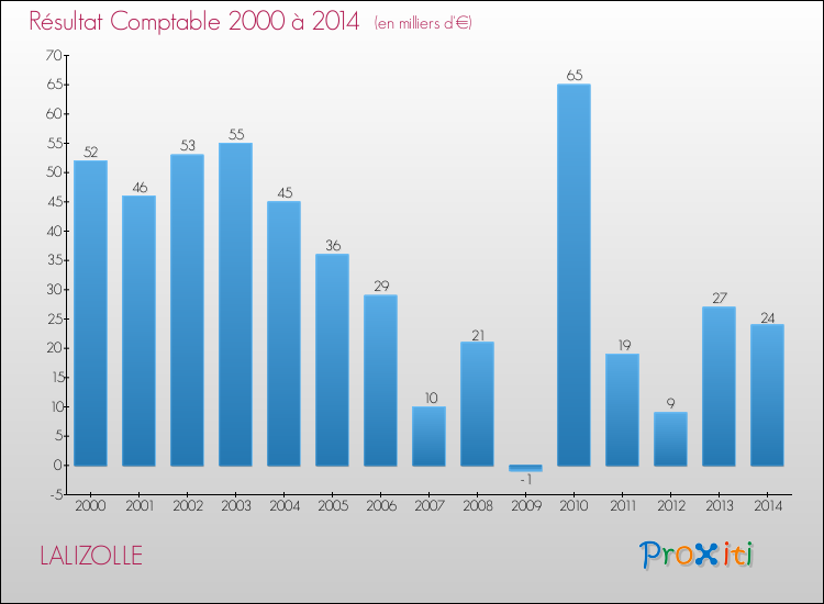 Evolution du résultat comptable pour la commune de LALIZOLLE de 2000 à 2014 Evolution du résultat comptable pour LALIZOLLE de 2000 à 2014