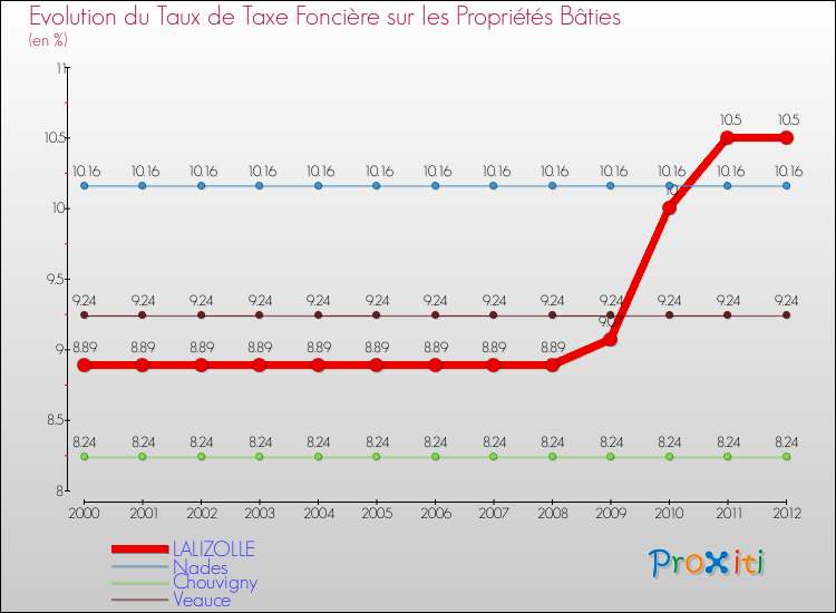 Evolution du taux de la taxe foncière sur le bati pour LALIZOLLE et les communes proches de 2000 à 2012 Comparaison des taux de taxe foncière sur le bati pour LALIZOLLE et les communes voisines de 2000 à 2012
