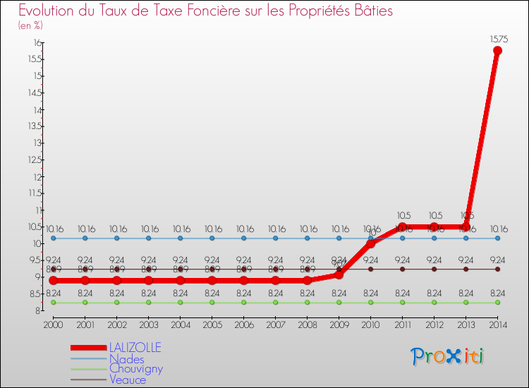 Evolution du taux de la taxe foncière sur le bati pour LALIZOLLE et les communes proches de 2000 à 2014 Comparaison des taux de taxe foncière sur le bati pour LALIZOLLE et les communes voisines de 2000 à 2014