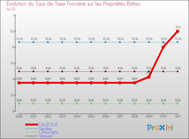 Evolution du taux de la taxe foncière sur le bati pour LALIZOLLE et les communes proches Comparaison des taux de taxe foncière sur le bati pour LALIZOLLE et les communes voisines