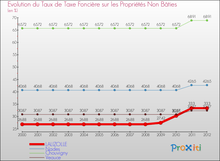 Evolution du taux de la taxe foncière sur les immeubles et terrains non batis pour LALIZOLLE et les communes proches de 2000 à 2012 Comparaison des taux de la taxe foncière sur les immeubles et terrains non batis pour LALIZOLLE et les communes voisines de 2000 à 2012