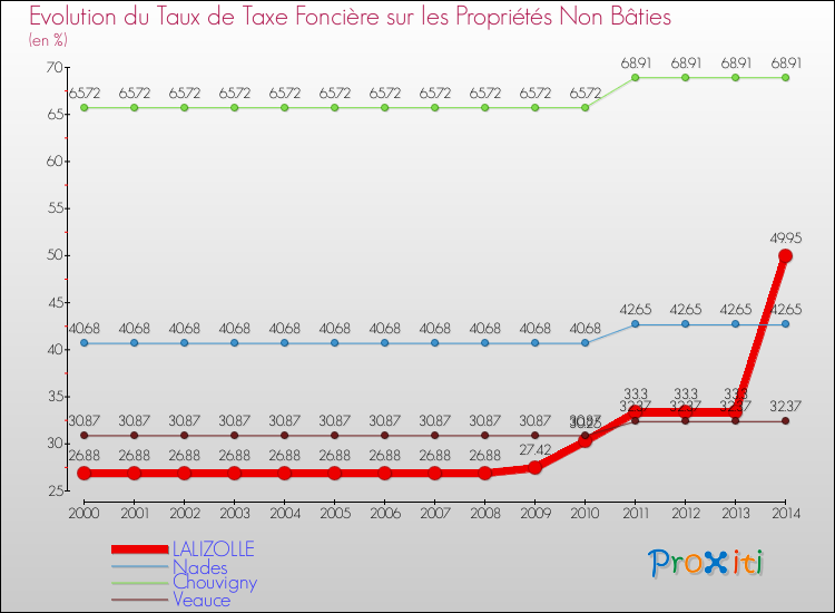 Evolution du taux de la taxe foncière sur les immeubles et terrains non batis pour LALIZOLLE et les communes proches de 2000 à 2014 Comparaison des taux de la taxe foncière sur les immeubles et terrains non batis pour LALIZOLLE et les communes voisines de 2000 à 2014
