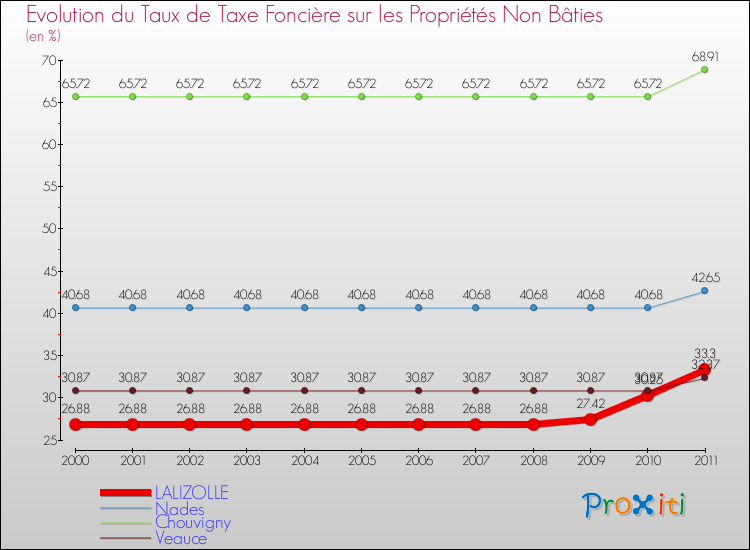 Evolution du taux de la taxe foncière sur les immeubles et terrains non batis pour LALIZOLLE et les communes proches Comparaison des taux de la taxe foncière sur les immeubles et terrains non batis pour LALIZOLLE et les communes voisines