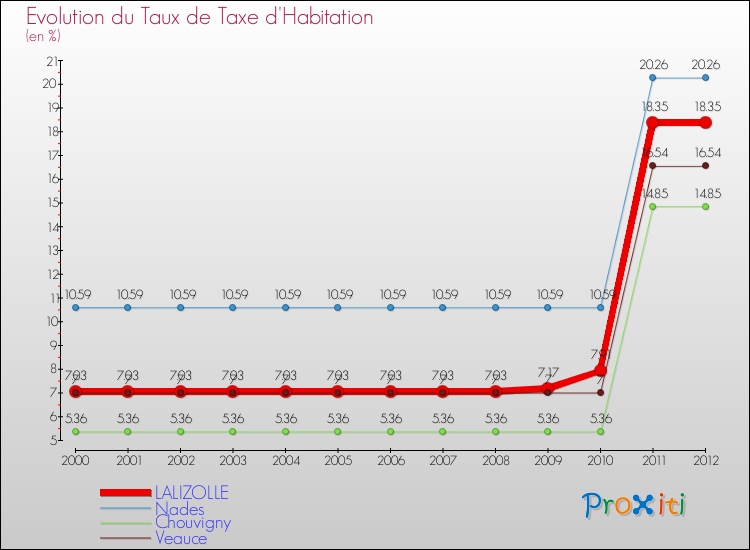 Evolution du taux de la taxe d'habitation pour LALIZOLLE et les communes proches Comparaison des taux de la taxe d'habitation pour LALIZOLLE et les communes voisines