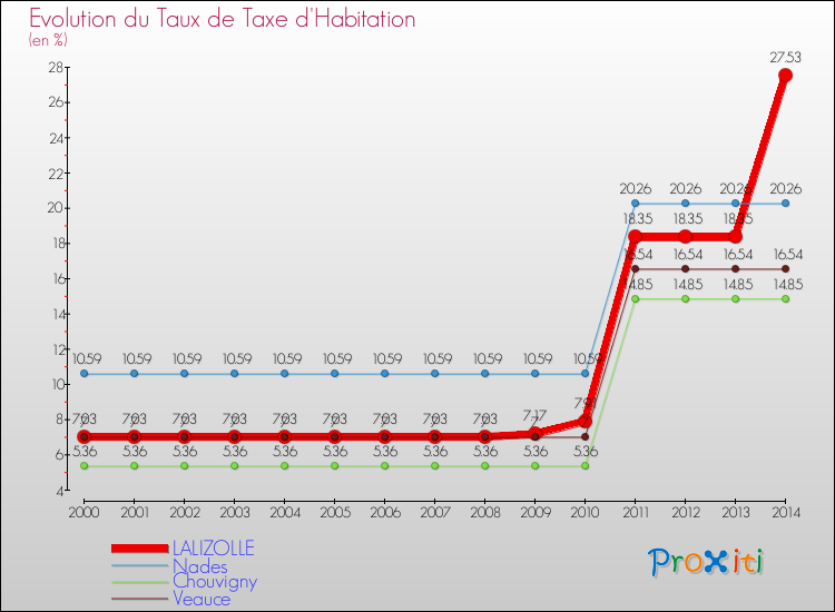 Evolution du taux de la taxe d'habitation pour LALIZOLLE et les communes proches de 2000 à 2014 Comparaison des taux de la taxe d'habitation pour LALIZOLLE et les communes voisines de 2000 à 2014