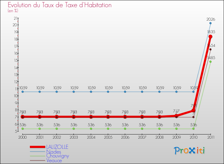 Evolution du taux de la taxe d'habitation pour LALIZOLLE et les communes proches Comparaison des taux de la taxe d'habitation pour LALIZOLLE et les communes voisines