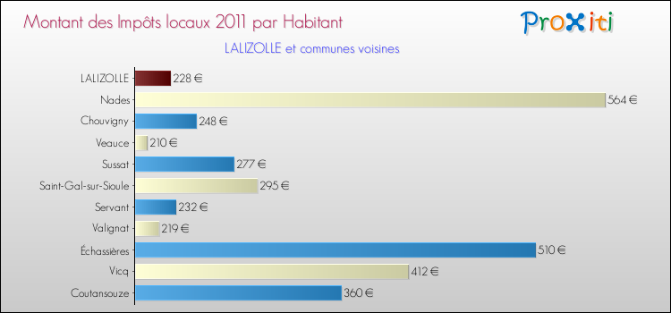 Montant des impôts locaux par Habitant pour LALIZOLLE et les communes proches Comparaison des impôts locaux par habitant pour LALIZOLLE et les communes voisines