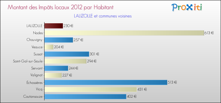 Montant des impôts locaux par Habitant pour LALIZOLLE et les communes proches Comparaison des impôts locaux par habitant pour LALIZOLLE et les communes voisines