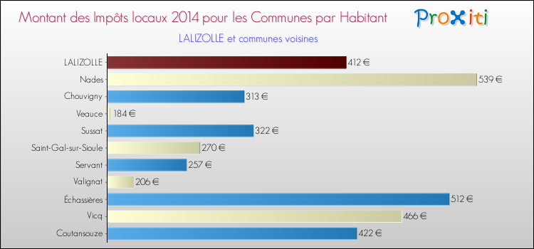 Montant des impôts locaux par Habitant pour LALIZOLLE et les communes proches en 2014 Comparaison des impôts locaux par habitant pour LALIZOLLE et les communes voisines en 2014