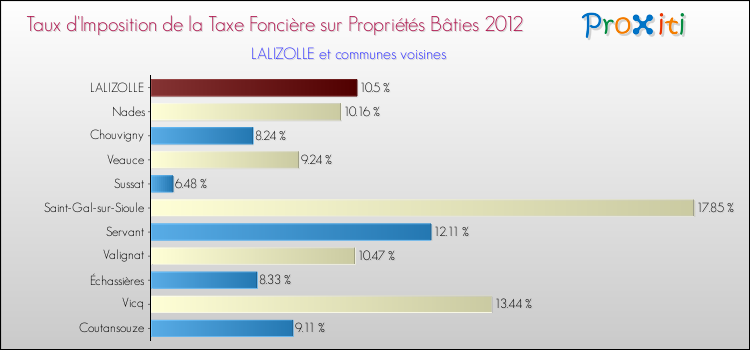 Taux d'imposition de la taxe foncière sur le bati 2012 pour LALIZOLLE et les communes proches Comparaison des taux d'imposition de la taxe foncière sur le bati 2012 pour LALIZOLLE et les communes voisines