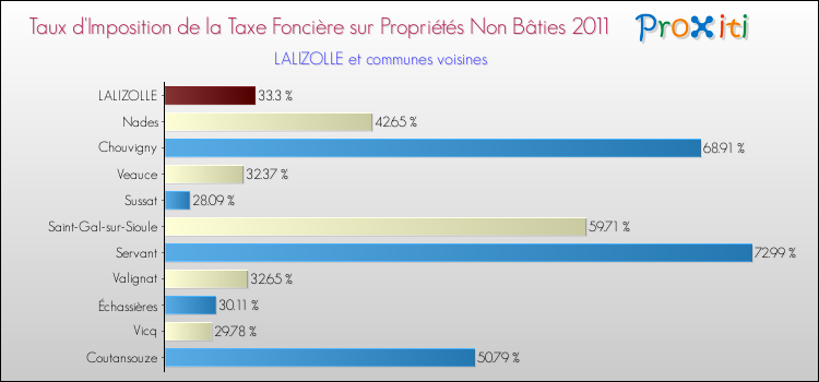 Taux d'imposition de la taxe foncière sur les immeubles et terrains non batis 2011 pour LALIZOLLE et les communes proches Comparaison des taux d'imposition de la taxe foncière sur les immeubles et terrains non batis 2011 pour LALIZOLLE et les communes voisines