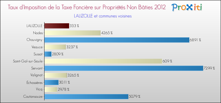 Taux d'imposition de la taxe foncière sur les immeubles et terrains non batis 2012 pour LALIZOLLE et les communes proches Comparaison des taux d'imposition de la taxe foncière sur les immeubles et terrains non batis 2012 pour LALIZOLLE et les communes voisines