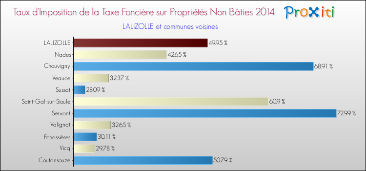 Taux d'imposition de la taxe foncière sur les immeubles et terrains non batis 2014 pour LALIZOLLE et les communes proches Comparaison des taux d'imposition de la taxe foncière sur les immeubles et terrains non batis 2014 pour LALIZOLLE et les communes voisines