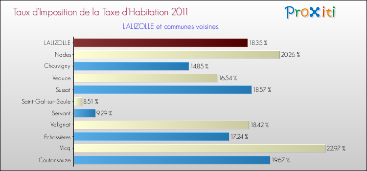Taux d'imposition de la taxe d'habitation 2011 pour LALIZOLLE et les communes proches Comparaison des taux d'imposition de la taxe d'habitation 2011 pour LALIZOLLE et les communes voisines