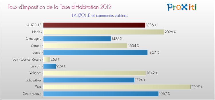Taux d'imposition de la taxe d'habitation 2012 pour LALIZOLLE et les communes proches Comparaison des taux d'imposition de la taxe d'habitation 2012 pour LALIZOLLE et les communes voisines