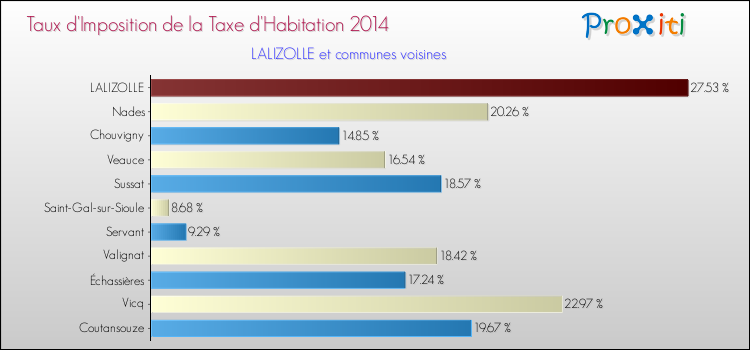 Taux d'imposition de la taxe d'habitation 2014 pour LALIZOLLE et les communes proches Comparaison des taux d'imposition de la taxe d'habitation 2014 pour LALIZOLLE et les communes voisines