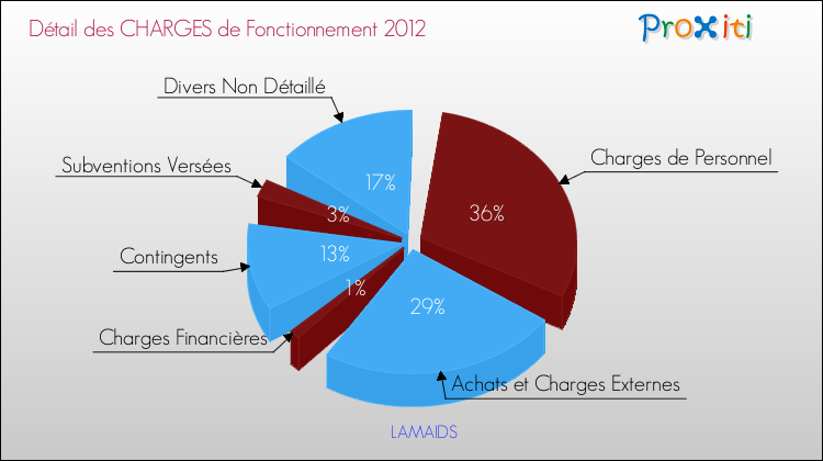 Décomposition des Charges de Fonctionnement 2012 de la commune de LAMAIDS Charges de Fonctionnement 2012 pour la commune de LAMAIDS