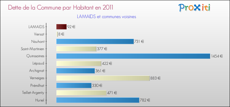 Dette par habitant de la commune en 2011 pour LAMAIDS et les communes proches Comparaison de la dette par habitant de la commune en 2011 pour LAMAIDS et les communes voisines