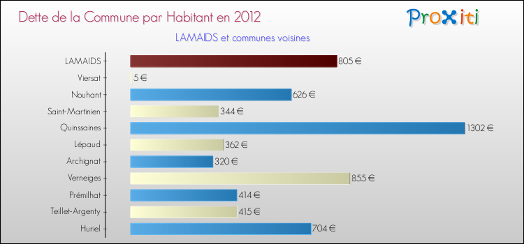 Dette par habitant de la commune en 2012 pour LAMAIDS et les communes proches Comparaison de la dette par habitant de la commune en 2012 pour LAMAIDS et les communes voisines