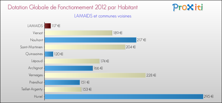 Montant des dotations globales de fonctionnement DGF par Habitant pour LAMAIDS et les communes proches Comparaison des des dotations globales de fonctionnement DGF par habitant pour LAMAIDS et les communes voisines