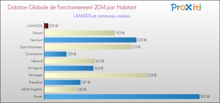 Montant des dotations globales de fonctionnement DGF par Habitant pour LAMAIDS et les communes proches en 2014. Comparaison des des dotations globales de fonctionnement DGF par habitant pour LAMAIDS et les communes voisines en 2014.