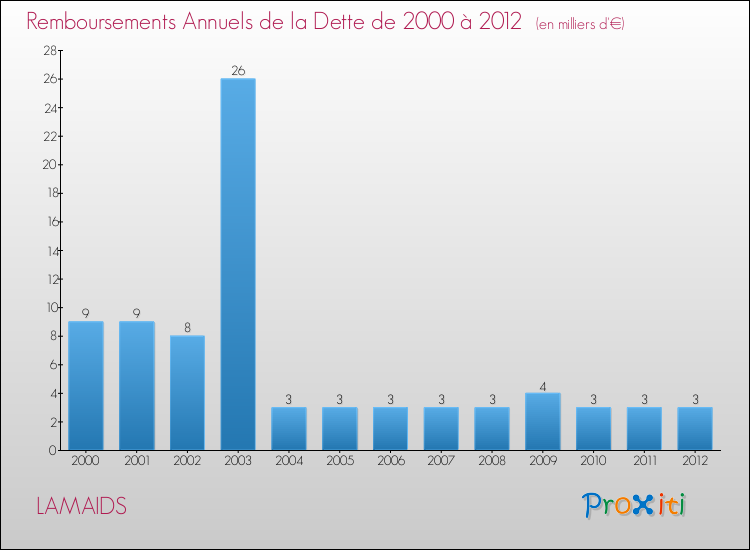Evolution de l'annuité de la dette pour la commune de LAMAIDS de 2000 à 2012 Annuités de la dette pour LAMAIDS de 2000 à 2012