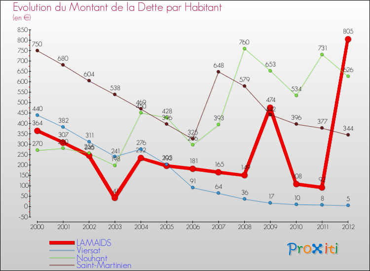 Evolution de la dette par habitant pour la commune de LAMAIDS et les communes proches de 2000 à 2012 Comparaison de la dette par habitant pour LAMAIDS et les communes voisines de 2000 à 2012