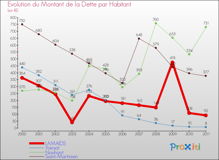 Evolution de la dette par habitant pour la commune de LAMAIDS et les communes proches Comparaison de la dette par habitant pour LAMAIDS et les communes voisines